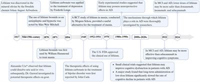 Molecular mechanisms and therapeutic potential of lithium in Alzheimer’s disease: repurposing an old class of drugs